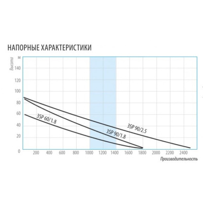 Винтовой скважинный насос O 3