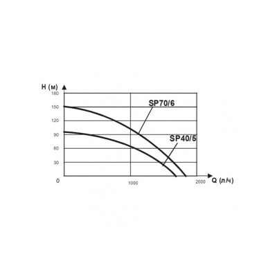 Винтовой скважинный насос O 4