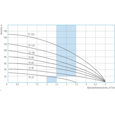 Центробежный скважинный насос 4