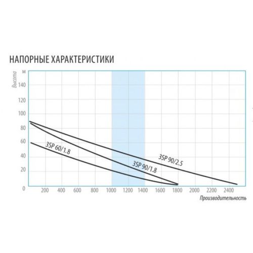 Винтовой скважинный насос O 3